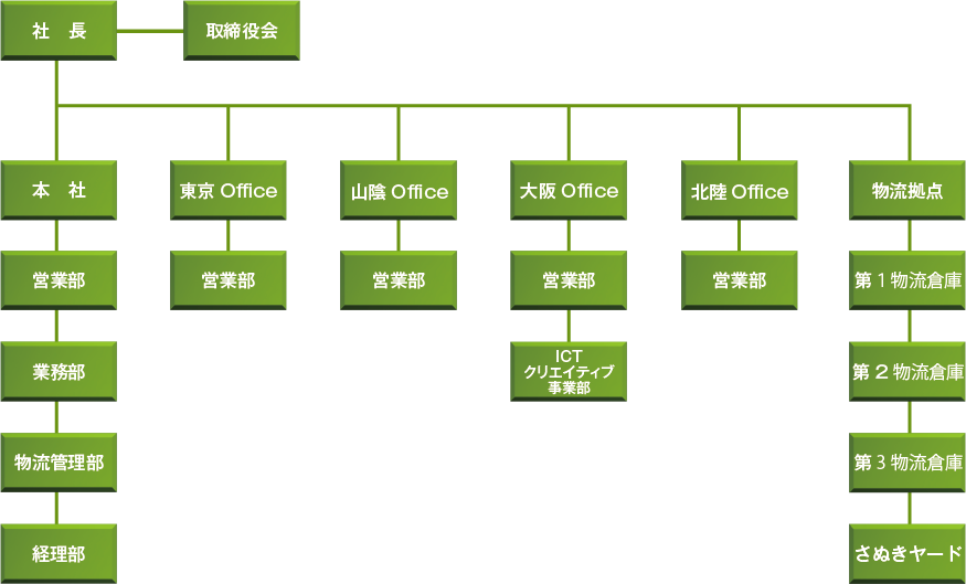 ウエストン組織図