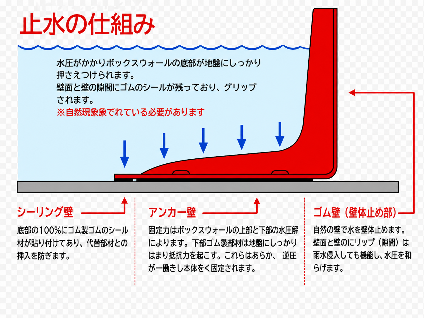 Boxwall 止水の仕組みイラスト