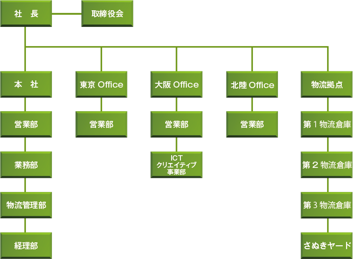 ウエストン組織図